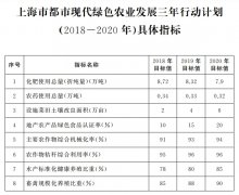 上海市都市现代绿色农业发展三年行动计划(2018-2020年)